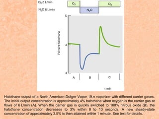 Halothane output of a North American Dräger Vapor 19.n vaporizer with different carrier gases.
The initial output concentration is approximately 4% halothane when oxygen is the carrier gas at
flows of 6 L/min (A). When the carrier gas is quickly switched to 100% nitrous oxide (B), the
halothane concentration decreases to 3% within 8 to 10 seconds. A new steady-state
concentration of approximately 3.5% is then attained within 1 minute. See text for details.

 