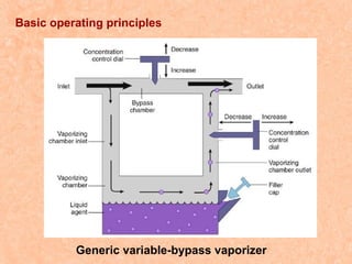 Basic operating principles

Generic variable-bypass vaporizer

 