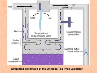 Simplified schematic of the Ohmeda Tec–type vaporizer.

 