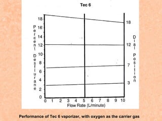 Performance of Tec 6 vaporizer, with oxygen as the carrier gas

 