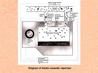 Diagram of Aladin cassette vaporizer

 