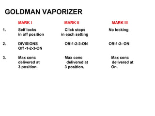 GOLDMAN VAPORIZER
MARK I MARK II MARK III
1. Self locks Click stops No locking
in off position in each setting
2. DIVISIONS Off-1-2-3-ON Off-1-2- ON
Off -1-2-3-ON
3. Max conc Max conc Max conc
delivered at delivered at delivered at
3 position. 3 position. On.
 