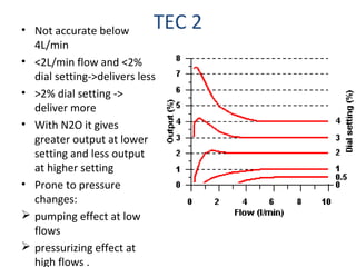 TEC 2• Not accurate below
4L/min
• <2L/min flow and <2%
dial setting->delivers less
• >2% dial setting ->
deliver more
• With N2O it gives
greater output at lower
setting and less output
at higher setting
• Prone to pressure
changes:
 pumping effect at low
flows
 pressurizing effect at
high flows .
 