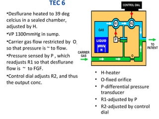 TEC 6
•Desflurane heated to 39 deg
celcius in a sealed chamber,
adjusted by H.
•VP 1300mmHg in sump.
•Carrier gas flow restricted by O,
so that pressure is ~ to flow.
•Pressure sensed by P , which
readjusts R1 so that desflurane
flow is ~ to FGF.
•Control dial adjusts R2, and thus
the output conc.
• H-heater
• O-fixed orifice
• P-differential pressure
transducer
• R1-adjusted by P
• R2-adjusted by control
dial
 