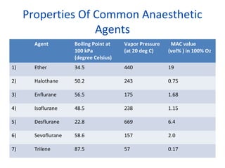 Properties Of Common Anaesthetic
Agents
Agent Boiling Point at
100 kPa
(degree Celsius)
Vapor Pressure
(at 20 deg C)
MAC value
(vol% ) in 100% O2
1) Ether 34.5 440 19
2) Halothane 50.2 243 0.75
3) Enflurane 56.5 175 1.68
4) Isoflurane 48.5 238 1.15
5) Desflurane 22.8 669 6.4
6) Sevoflurane 58.6 157 2.0
7) Trilene 87.5 57 0.17
 