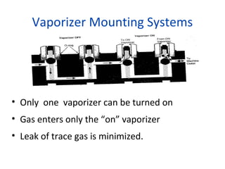 Vaporizer Mounting Systems
• Only one vaporizer can be turned on
• Gas enters only the “on” vaporizer
• Leak of trace gas is minimized.
 