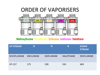 ORDER OF VAPORISERS
UP STREAM    DOWN
STREAM
SEVOFLURANE ENFLURANE ISOFLURANE HALOTHANE DESFLURANE
VP-157 175 238 243 669
 