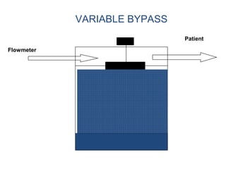 Flowmeter
Patient
VARIABLE BYPASS
 