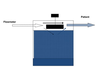 Flowmeter
Patient
 