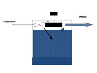Flowmeter
Patient
 