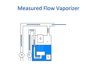 Measured Flow Vaporizer
V V
C
L
 