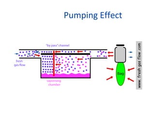 Pumping Effect
 