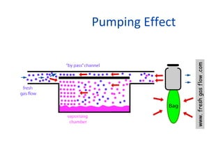 Pumping Effect
 