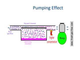Pumping Effect
 