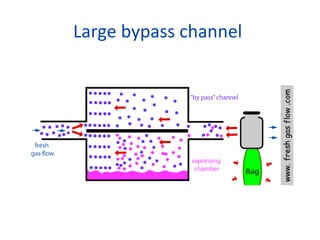 Large bypass channel
 