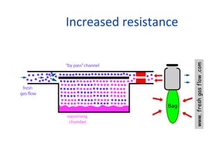 Increased resistance
 