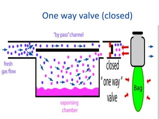 One way valve (closed)
 
