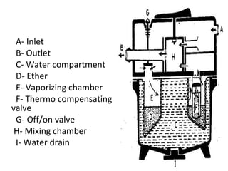 A- Inlet
B- Outlet
C- Water compartment
D- Ether
E- Vaporizing chamber
F- Thermo compensating
valve
G- Off/on valve
H- Mixing chamber
I- Water drain
 