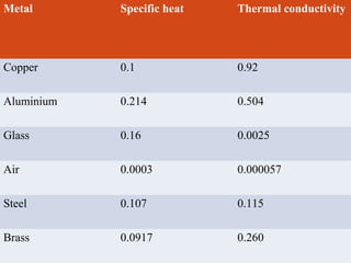 Metal

Specific heat

Thermal conductivity

Copper

0.1

0.92

Aluminium

0.214

0.504

Glass

0.16

0.0025

Air

0.0003

0.000057

Steel

0.107

0.115

Brass

0.0917

0.260

 