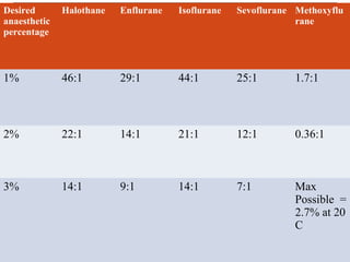 Desired
anaesthetic
percentage

Halothane

Enflurane

Isoflurane

Sevoflurane Methoxyflu
rane

1%

46:1

29:1

44:1

25:1

1.7:1

2%

22:1

14:1

21:1

12:1

0.36:1

3%

14:1

9:1

14:1

7:1

Max
Possible =
2.7% at 20
C

 