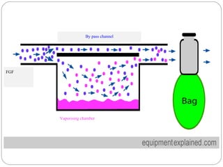 By pass channel

FGF

Vaporising chamber

 