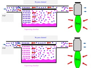 By pass channel

FGF

Vaporising chamber
By pass channel
By pass channel

FGF
FGF

Vaporising chamber

 