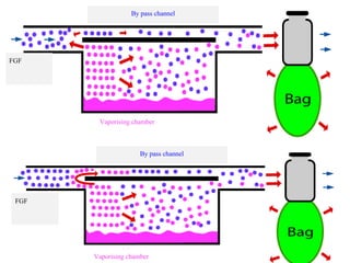 By pass channel

FGF

Vaporising chamber

By pass channel

FGF

Vaporising chamber

 