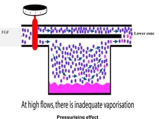 FGF

Lower conc

Pressurising effect

 