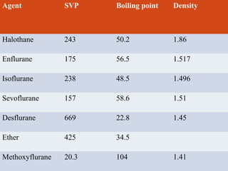 Agent

SVP

Boiling point

Density

Halothane

243

50.2

1.86

Enflurane

175

56.5

1.517

Isoflurane

238

48.5

1.496

Sevoflurane

157

58.6

1.51

Desflurane

669

22.8

1.45

Ether

425

34.5

Methoxyflurane

20.3

104

1.41

 