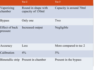 Tec 2

Tec 3

Vaporizing
chamber

Round in shape with
capacity of 150ml

Capacity is around 70ml

Bypass

Only one

Two

Effect of back
pressure

Increased output

Negligible

Accuracy

Less

More compared to tec 2

Calibration

4%

5%

Bimetallic strip Present in chamber

Present in the bypass

 