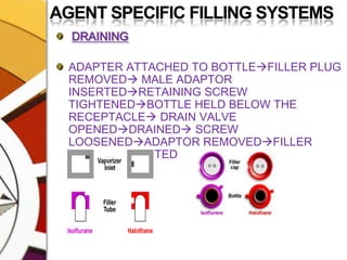 AGENT SPECIFIC FILLING SYSTEMSDRAININGADAPTER ATTACHED TO BOTTLEFILLER PLUG REMOVED MALE ADAPTOR INSERTEDRETAINING SCREW TIGHTENEDBOTTLE HELD BELOW THE RECEPTACLE DRAIN VALVE OPENEDDRAINED SCREW LOOSENEDADAPTOR REMOVEDFILLER PLUG REINSERTED