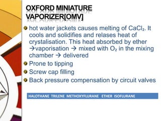 OXFORD MINIATURE VAPORIZER[OMV]hot water jackets causes melting of CaCl₂. It cools and solidifies and relases heat of crystalisation. This heat absorbed by ether vaporisation  mixed with O₂ in the mixing chamber  deliveredProne to tippingScrew cap fillingBack pressure compensation by circuit valves