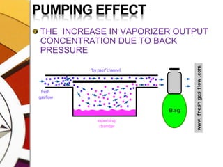 PUMPING EFFECTTHE  INCREASE IN VAPORIZER OUTPUT CONCENTRATION DUE TO BACK PRESSURE