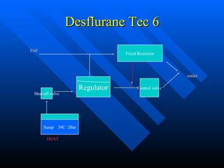 Desflurane Tec 6 FGF outlet a   HEAT sump Shut off valve Regulator Control valve Fixed Restrictor Sump  39C  2Bar 