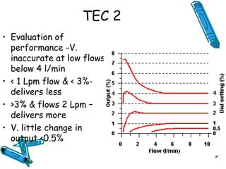TEC 2
• Evaluation of
performance -V.
inaccurate at low flows
below 4 l/min
• < 1 Lpm flow & < 3%-
delivers less
• >3% & flows 2 Lpm –
delivers more
• V. little change in
output <0.5%
 