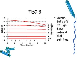 TEC 3
• Accur.
falls off
at high
flow
rates &
dial
settings
 