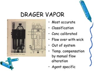 DRAGER VAPOR
• Most accurate
• Classification
• Conc calibrated
• Flow over with wick
• Out of system
• Temp. compensation
by manual flow
alteration
• Agent specific
 