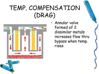 TEMP. COMPENSATION
(DRAG)
• Annular valve
formed of 2
dissimilar metals
increases flow thru
bypass when temp.
rises
 