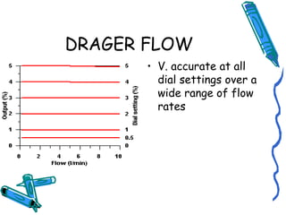 DRAGER FLOW
• V. accurate at all
dial settings over a
wide range of flow
rates
 