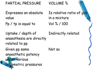 PARTIAL PRESSURE VOLUME %
Expresses an absolute
value
Is relative ratio of gas
in a mixture
Pp / tp is equal to Vol % / 100
Uptake / depth of
anaesthesia are directly
related to pp
Indirectly related
Given pp same
anaesthetic potency
under various
barometric pressures
Not so
 