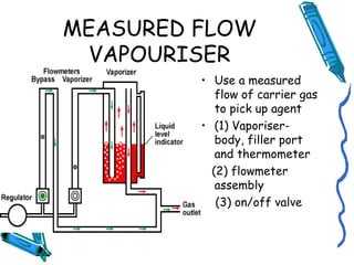 MEASURED FLOW
VAPOURISER
• Use a measured
flow of carrier gas
to pick up agent
• (1) Vaporiser-
body, filler port
and thermometer
(2) flowmeter
assembly
(3) on/off valve
 