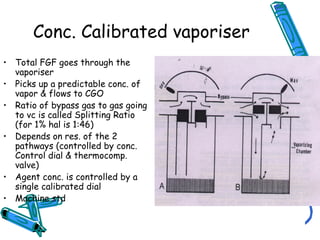 Conc. Calibrated vaporiser
• Total FGF goes through the
vaporiser
• Picks up a predictable conc. of
vapor & flows to CGO
• Ratio of bypass gas to gas going
to vc is called Splitting Ratio
(for 1% hal is 1:46)
• Depends on res. of the 2
pathways (controlled by conc.
Control dial & thermocomp.
valve)
• Agent conc. is controlled by a
single calibrated dial
• Machine std
 