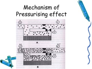 Mechanism of
Pressurising effect
 