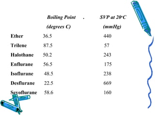Boiling Point . SVP at 20o
C
(degrees C) (mmHg)
Ether 36.5 440
Trilene 87.5 57
Halothane 50.2 243
Enflurane 56.5 175
Isoflurane 48.5 238
Desflurane 22.5 669
Sevoflurane 58.6 160
 