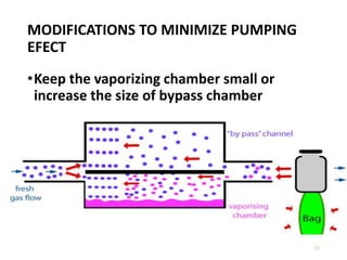 MODIFICATIONS TO MINIMIZE PUMPING
EFECT
•Keep the vaporizing chamber small or
increase the size of bypass chamber
23
 