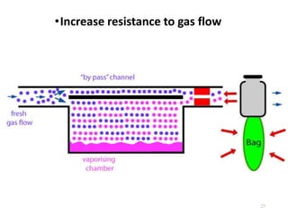 25
•Increase resistance to gas flow
 