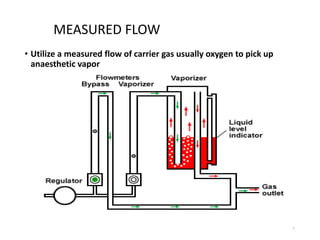 MEASURED FLOW
• Utilize a measured flow of carrier gas usually oxygen to pick up
anaesthetic vapor
7
 