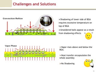 Challenges and Solutions


                           Shadowing of lower side of BGA
                           requires excessive temperature on
                           top of BGA
                           Unsoldered balls appear as a result
                           from shadowing effects




                           Vapor rises above and below the
                           BGA.

                           Heat transfer encapsulates the
                           whole assembly

                           No Shadowing


                                                               18
 