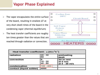 Vapor Phase Explained


 The vapor encapsulates the entire surface
   of the board, resulting in smallest ΔT at
   very short dwell times of the board in the
   condensing vapor (thermal equilibrium)

 The heat transfer coefficients are roughly
   ten times greater than the values that are
   reached through radiation or convection.




                                                7
 