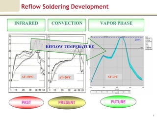 Reflow Soldering Development




ΔT~50ºC     ΔT~20ºC        ΔT~2ºC




PAST       PRESENT             FUTURE

                                        8
 